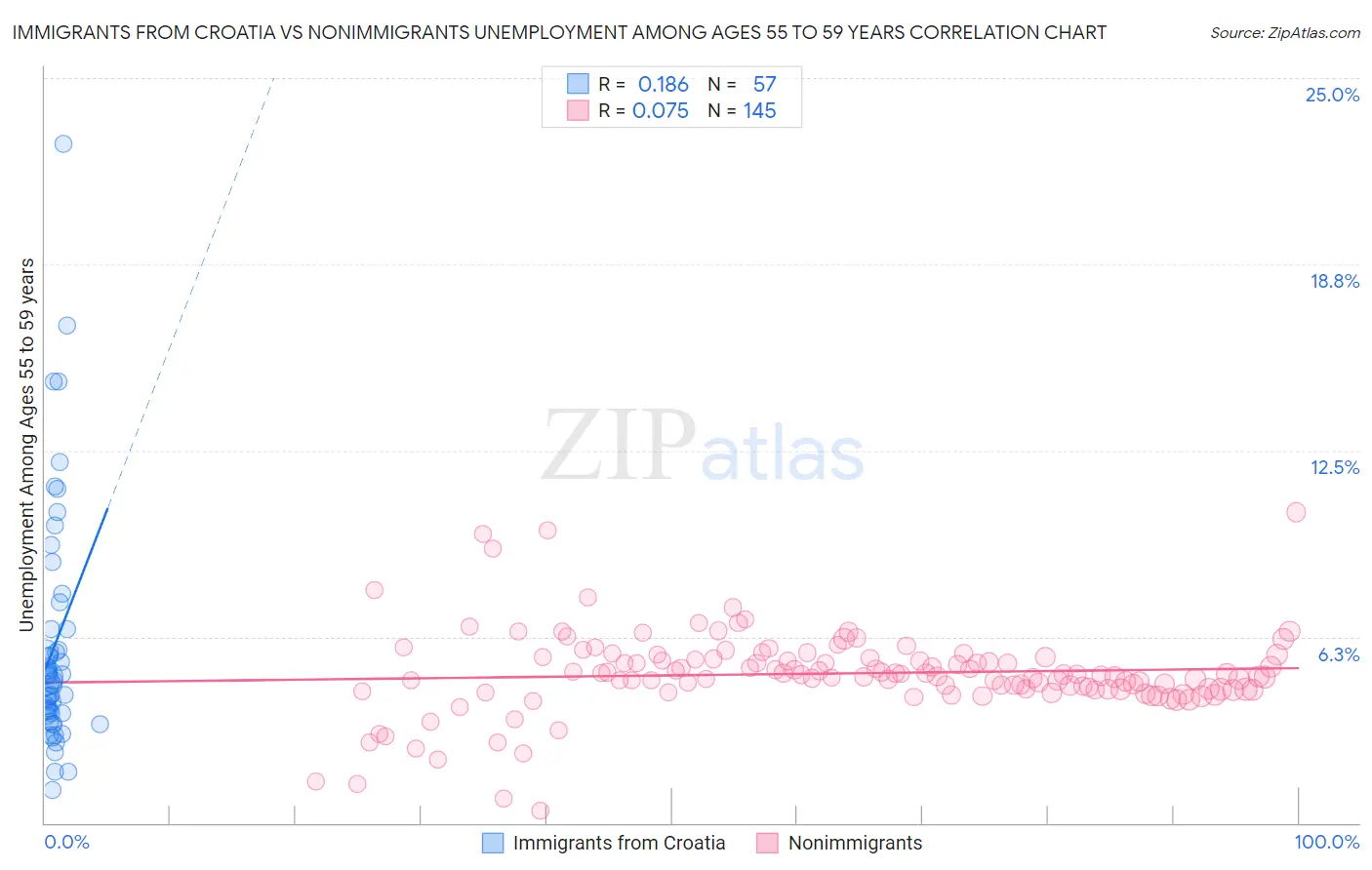 Immigrants from Croatia vs Nonimmigrants Unemployment Among Ages 55 to 59 years