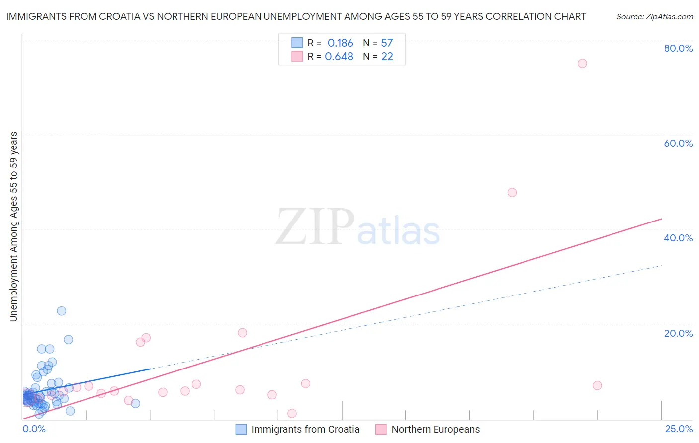 Immigrants from Croatia vs Northern European Unemployment Among Ages 55 to 59 years