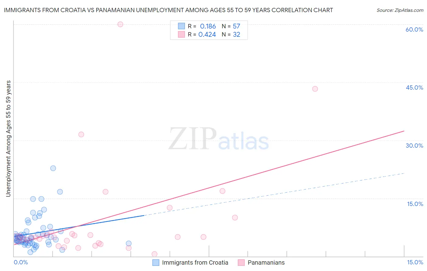 Immigrants from Croatia vs Panamanian Unemployment Among Ages 55 to 59 years