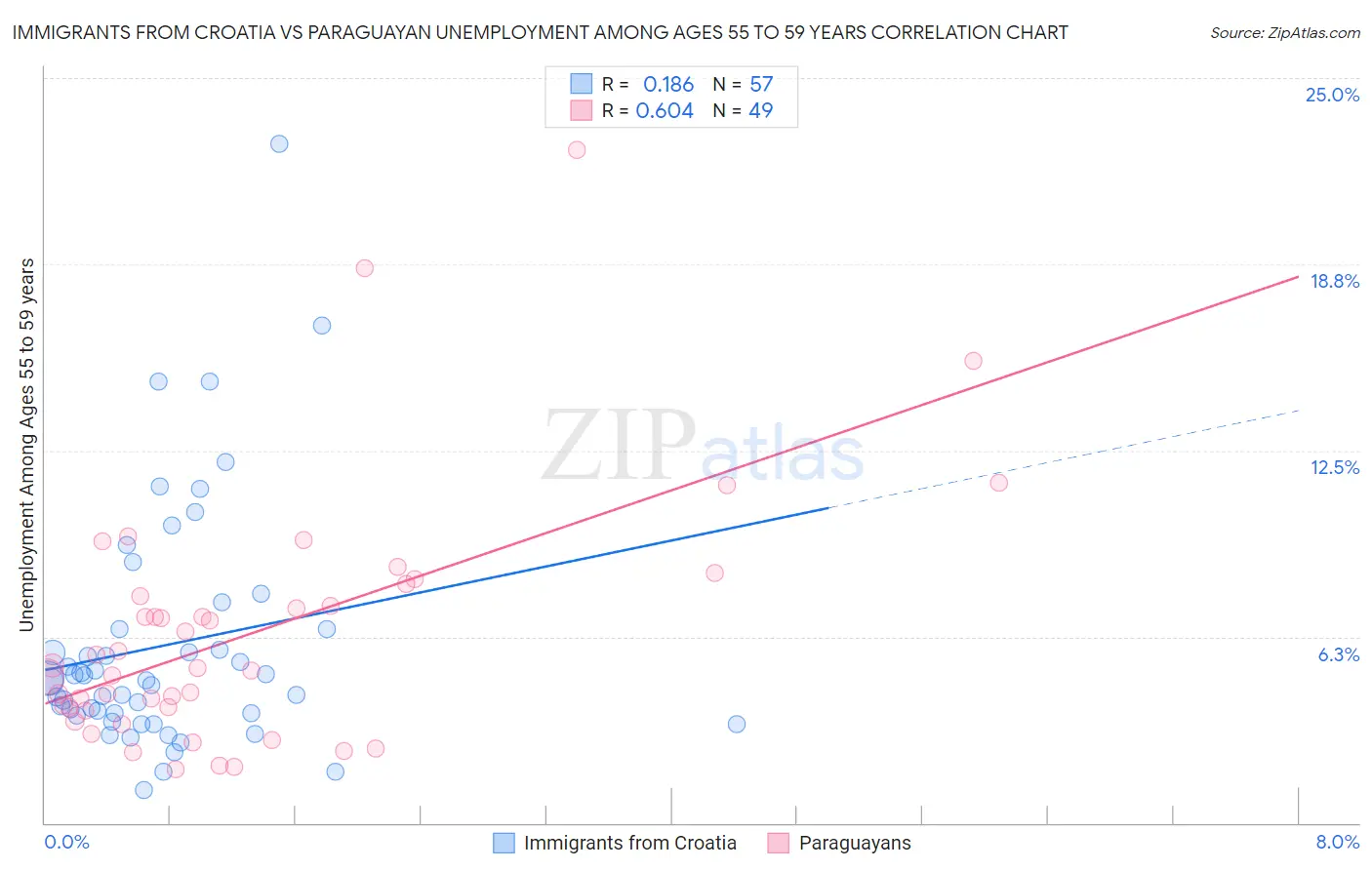 Immigrants from Croatia vs Paraguayan Unemployment Among Ages 55 to 59 years