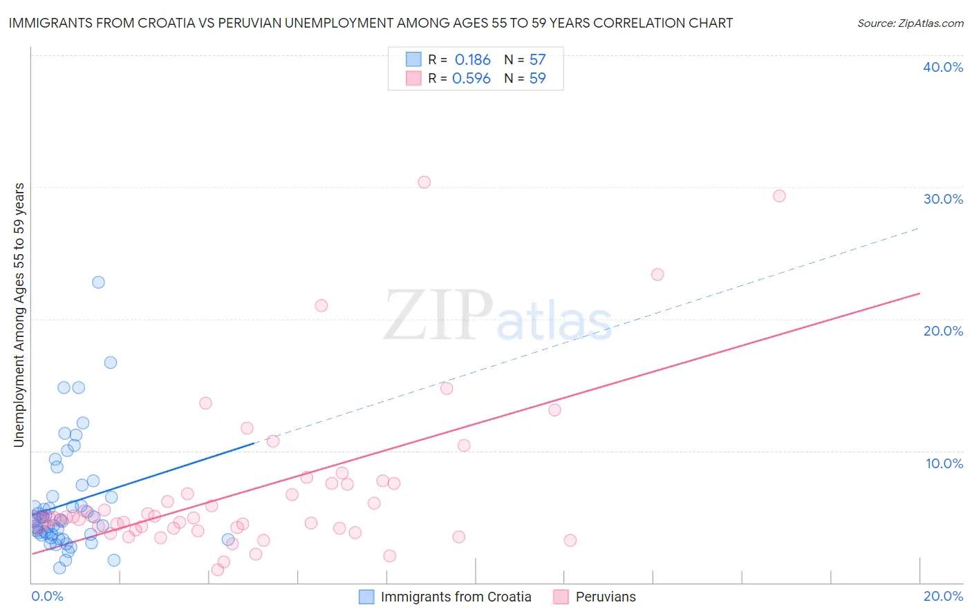 Immigrants from Croatia vs Peruvian Unemployment Among Ages 55 to 59 years