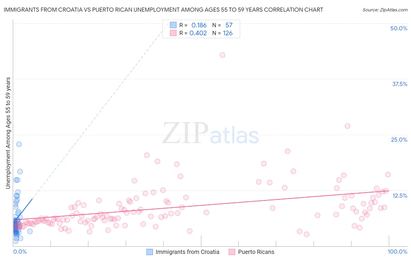 Immigrants from Croatia vs Puerto Rican Unemployment Among Ages 55 to 59 years