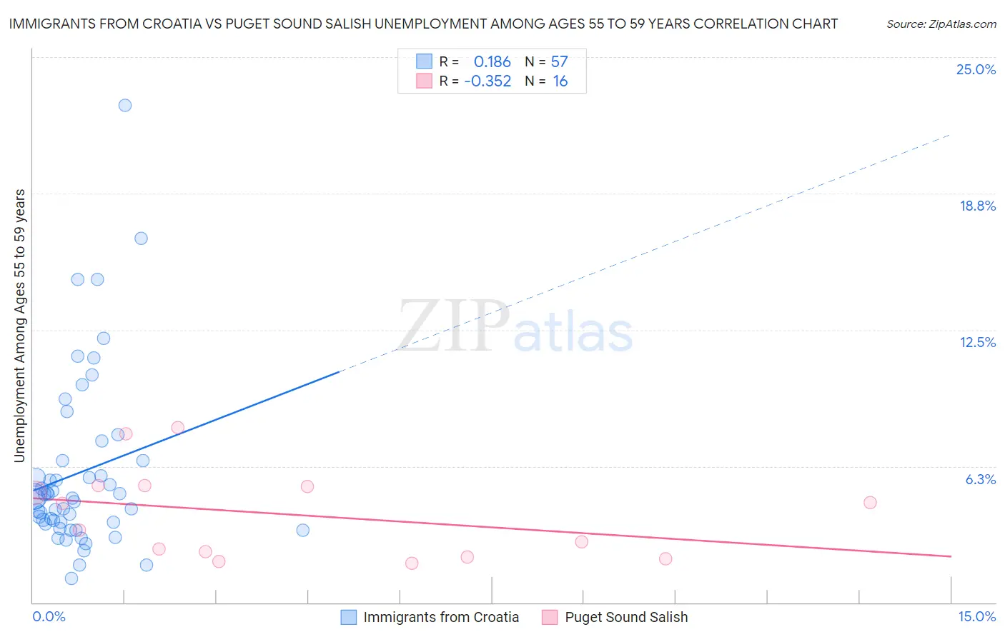 Immigrants from Croatia vs Puget Sound Salish Unemployment Among Ages 55 to 59 years