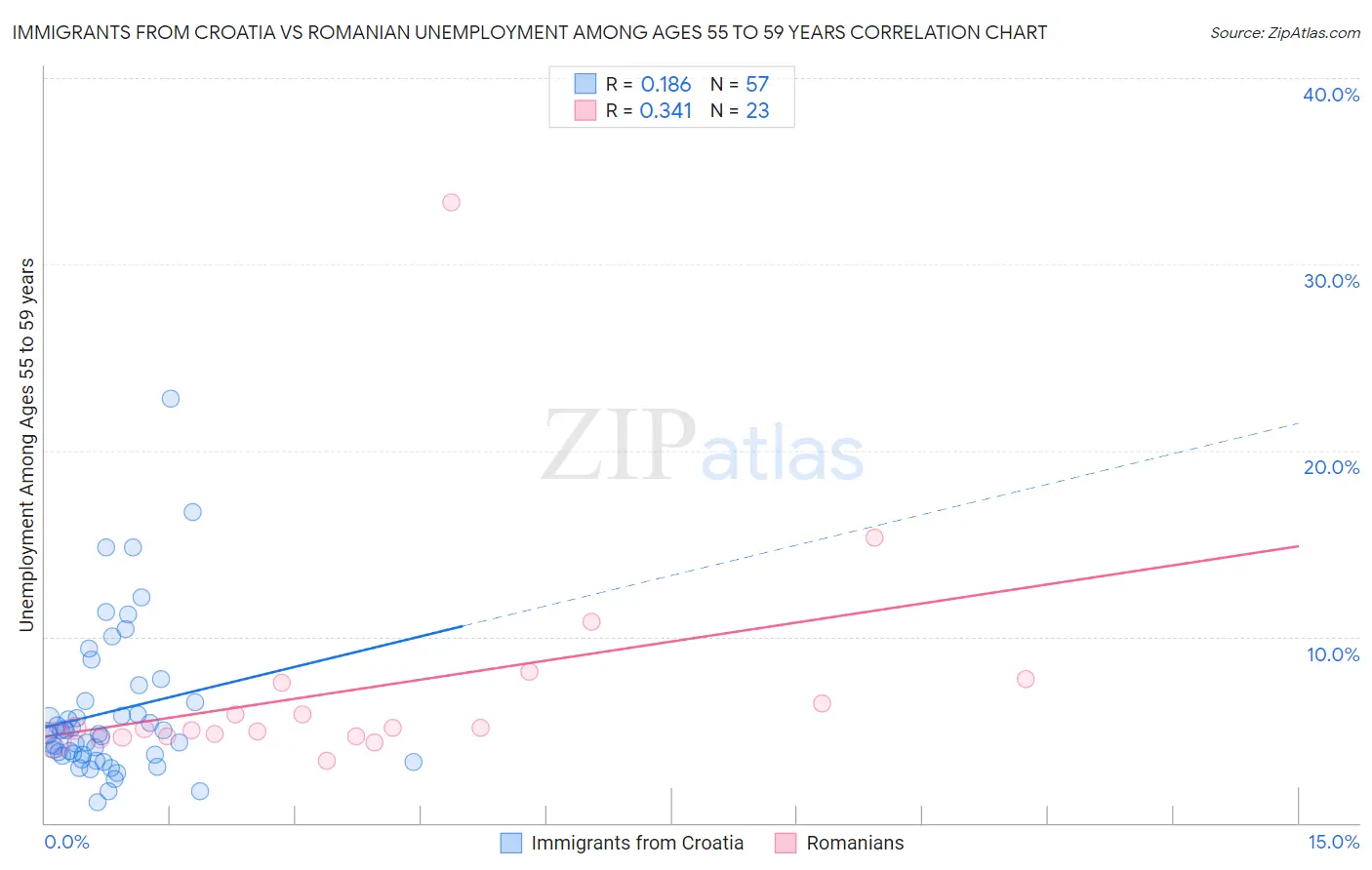 Immigrants from Croatia vs Romanian Unemployment Among Ages 55 to 59 years