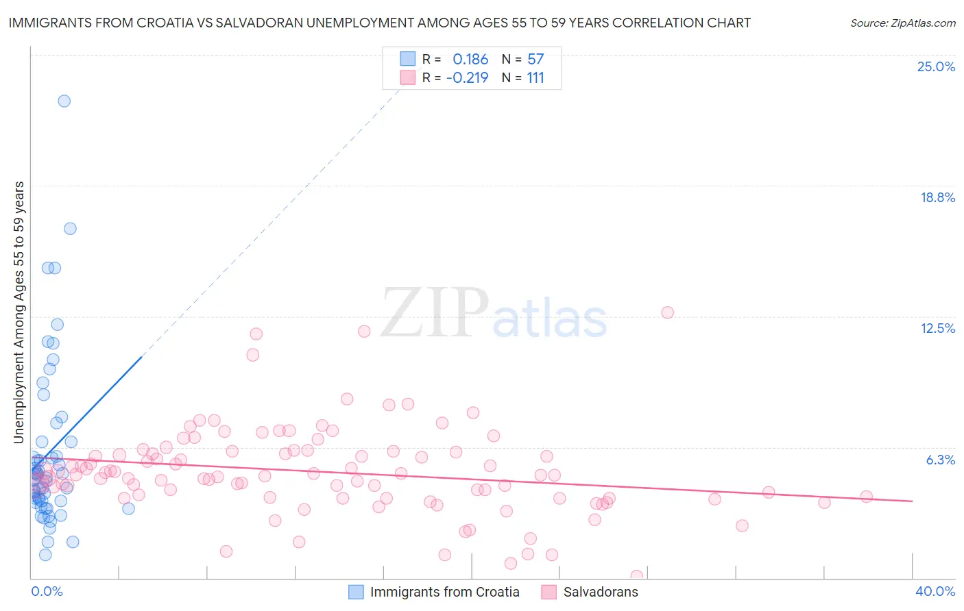 Immigrants from Croatia vs Salvadoran Unemployment Among Ages 55 to 59 years