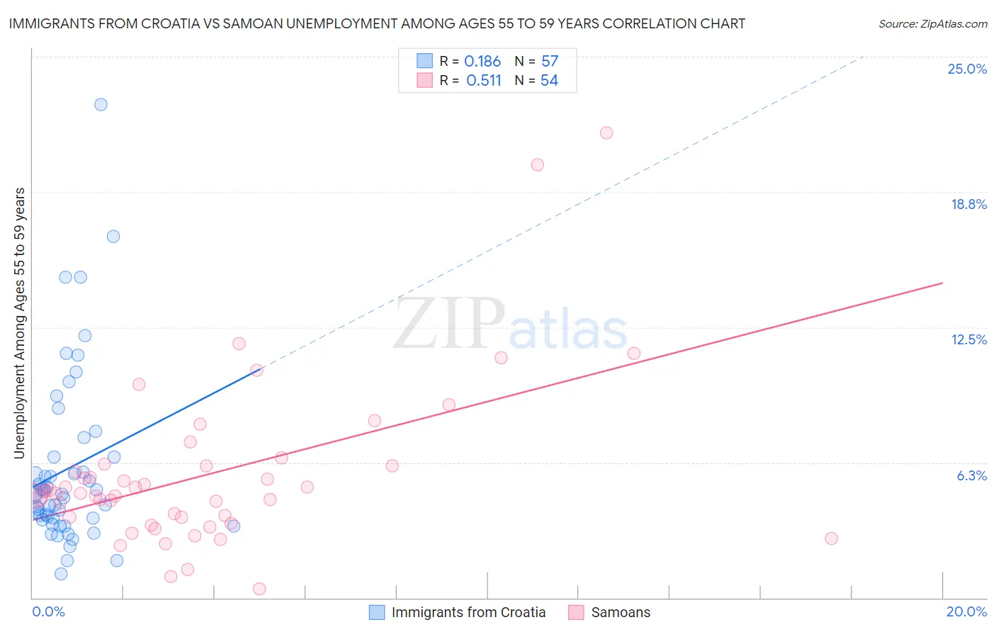 Immigrants from Croatia vs Samoan Unemployment Among Ages 55 to 59 years