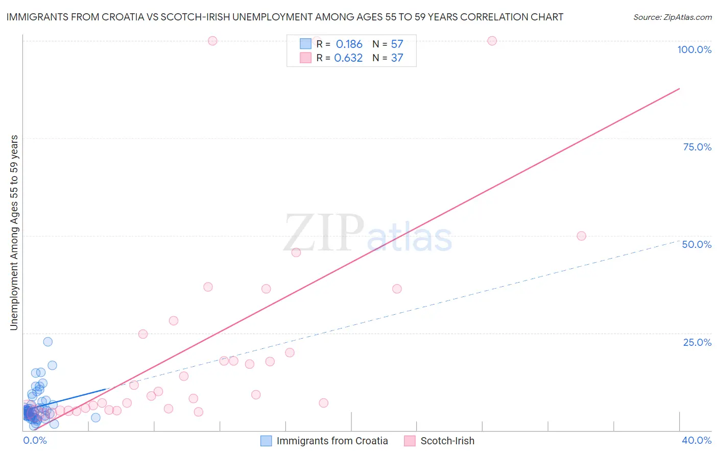 Immigrants from Croatia vs Scotch-Irish Unemployment Among Ages 55 to 59 years