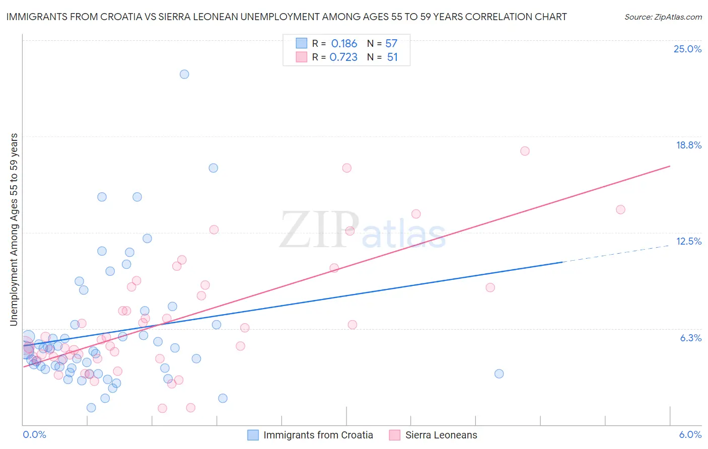 Immigrants from Croatia vs Sierra Leonean Unemployment Among Ages 55 to 59 years