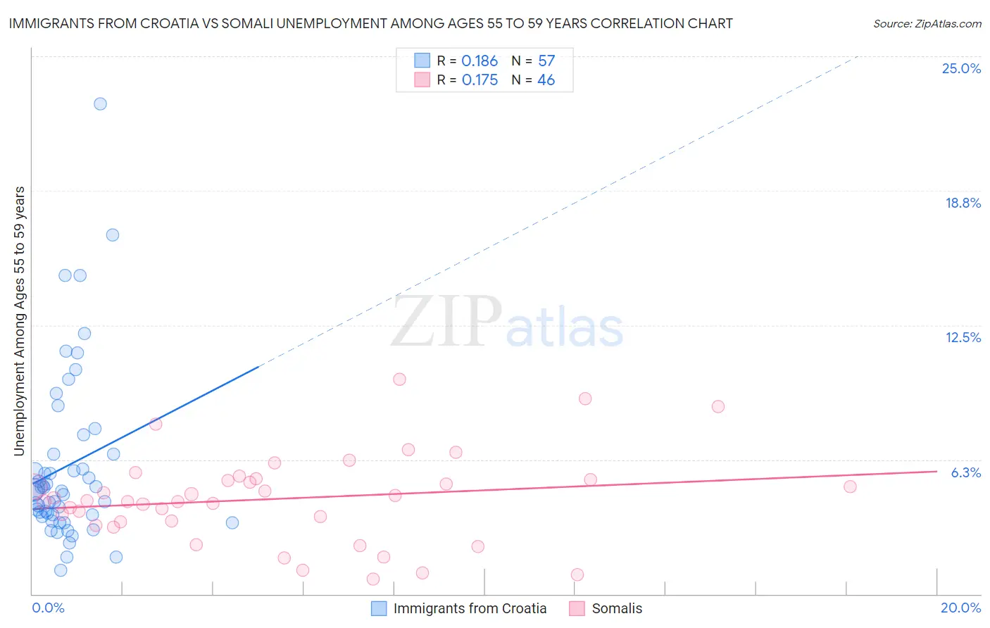 Immigrants from Croatia vs Somali Unemployment Among Ages 55 to 59 years
