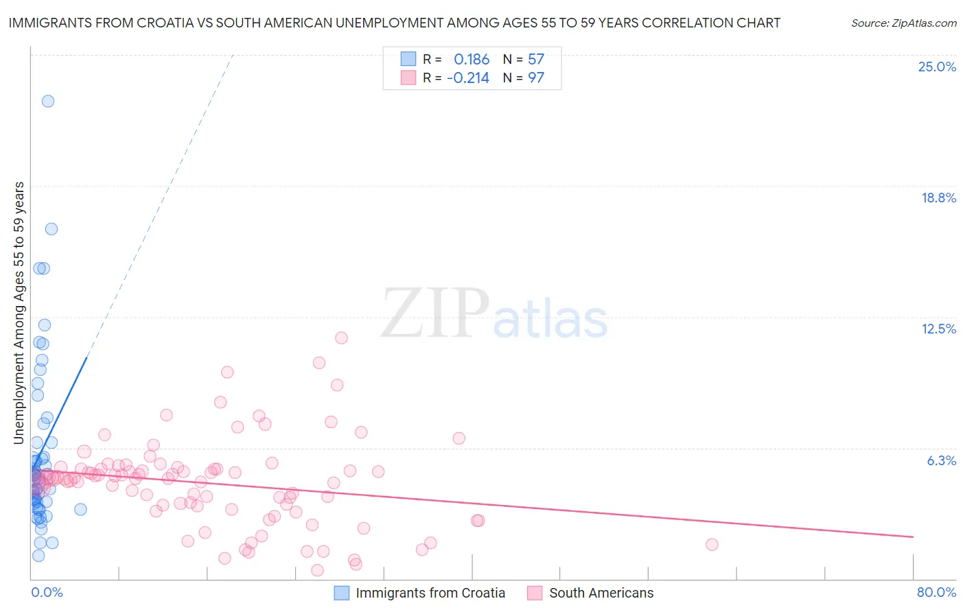 Immigrants from Croatia vs South American Unemployment Among Ages 55 to 59 years