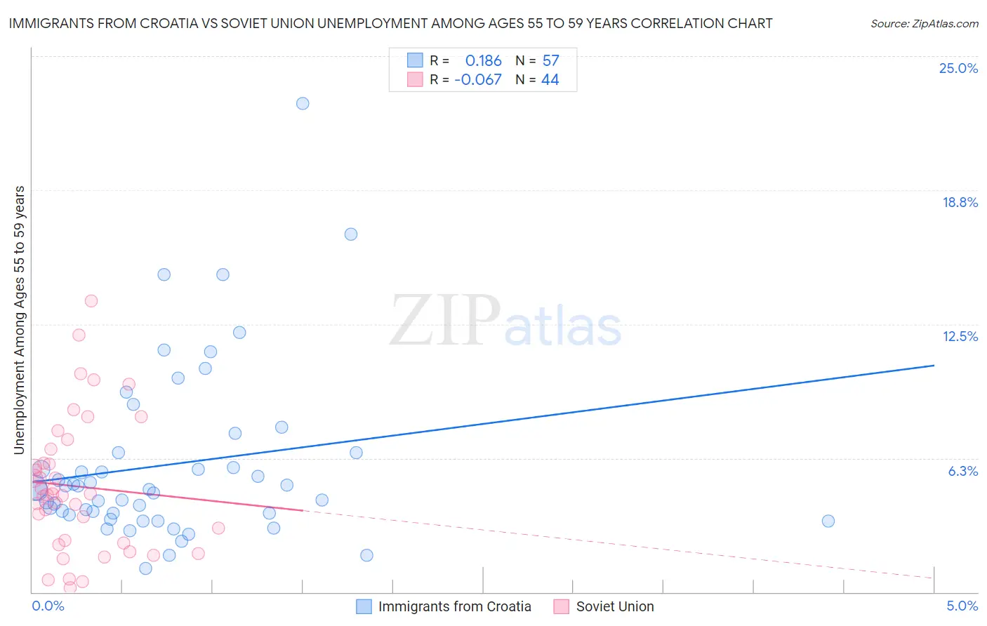 Immigrants from Croatia vs Soviet Union Unemployment Among Ages 55 to 59 years