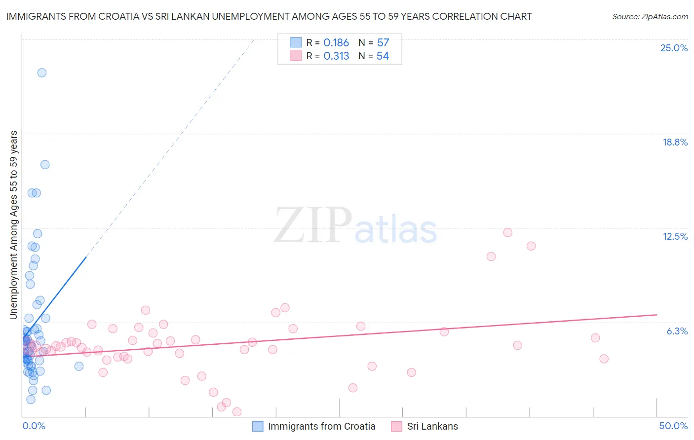 Immigrants from Croatia vs Sri Lankan Unemployment Among Ages 55 to 59 years