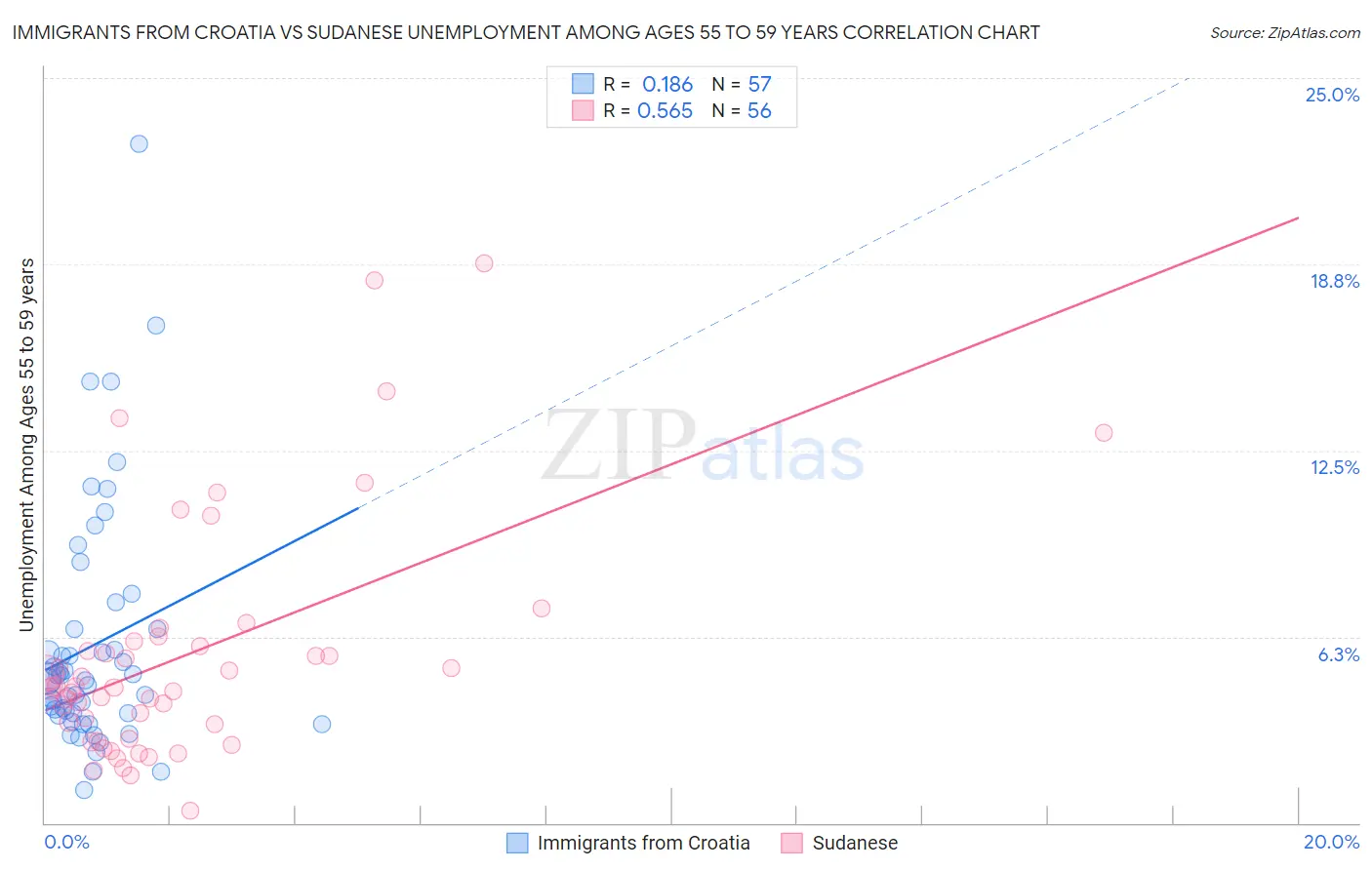 Immigrants from Croatia vs Sudanese Unemployment Among Ages 55 to 59 years