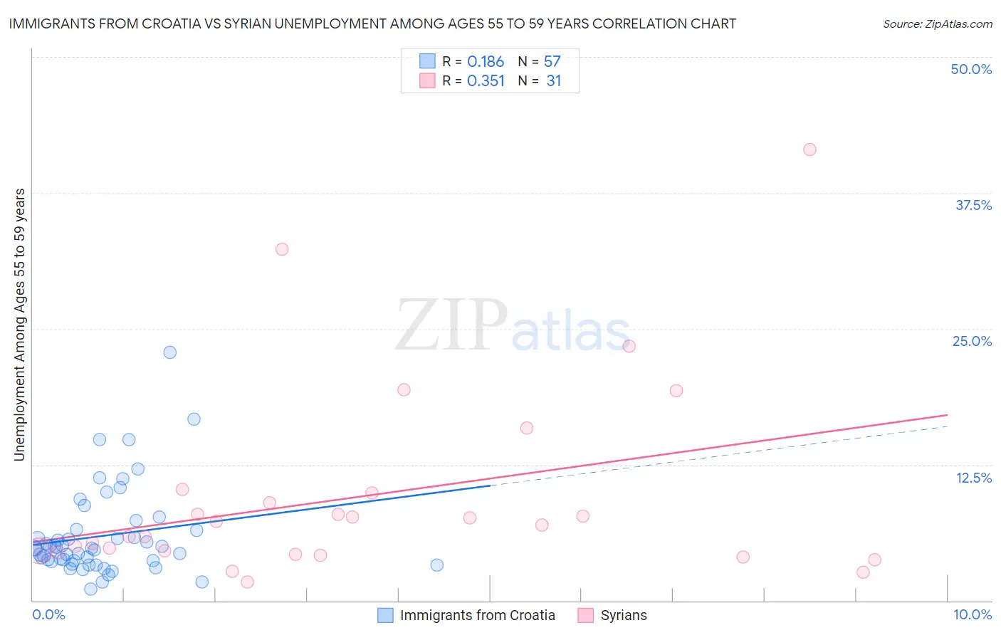 Immigrants from Croatia vs Syrian Unemployment Among Ages 55 to 59 years
