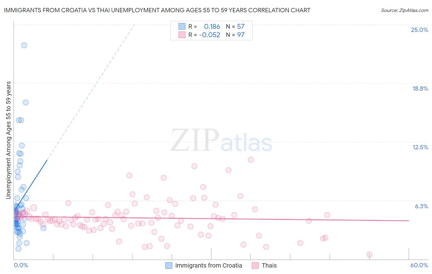 Immigrants from Croatia vs Thai Unemployment Among Ages 55 to 59 years