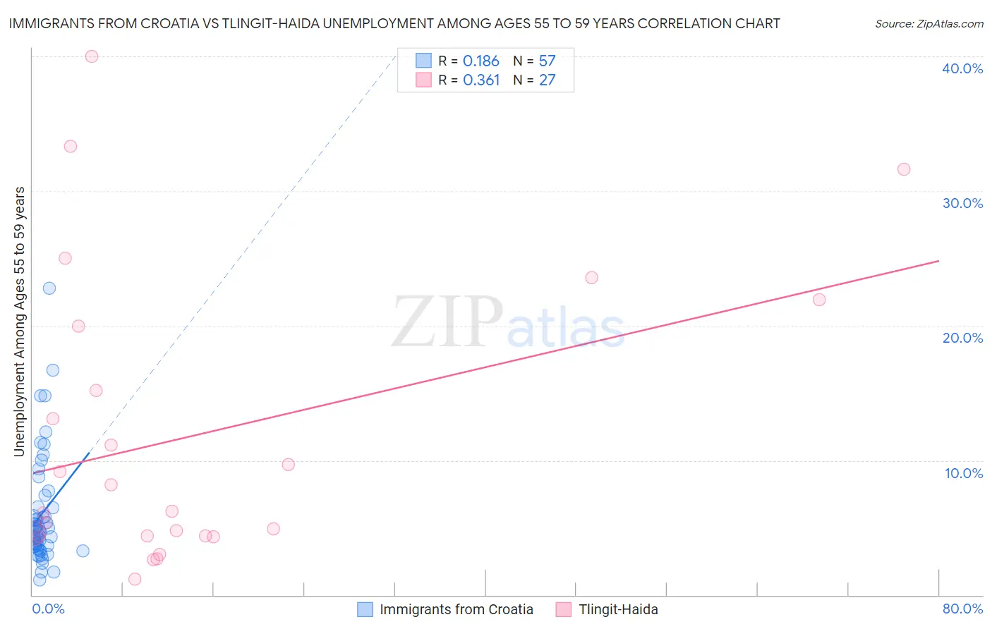 Immigrants from Croatia vs Tlingit-Haida Unemployment Among Ages 55 to 59 years