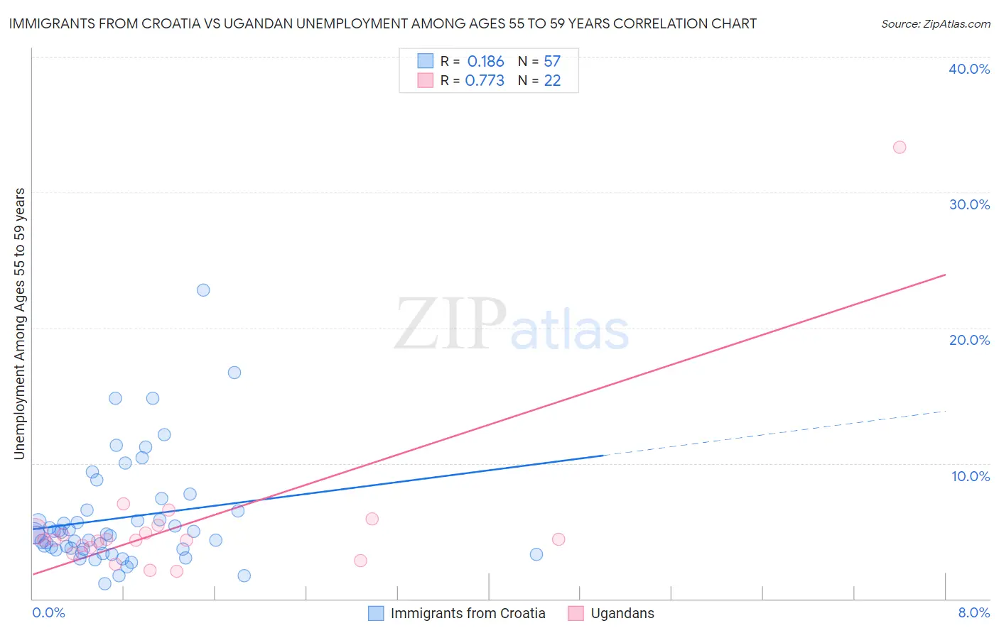 Immigrants from Croatia vs Ugandan Unemployment Among Ages 55 to 59 years