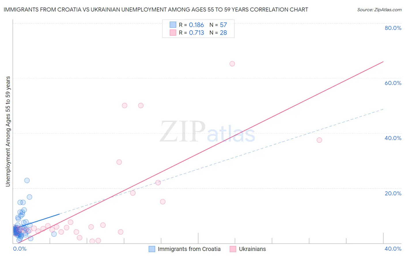 Immigrants from Croatia vs Ukrainian Unemployment Among Ages 55 to 59 years