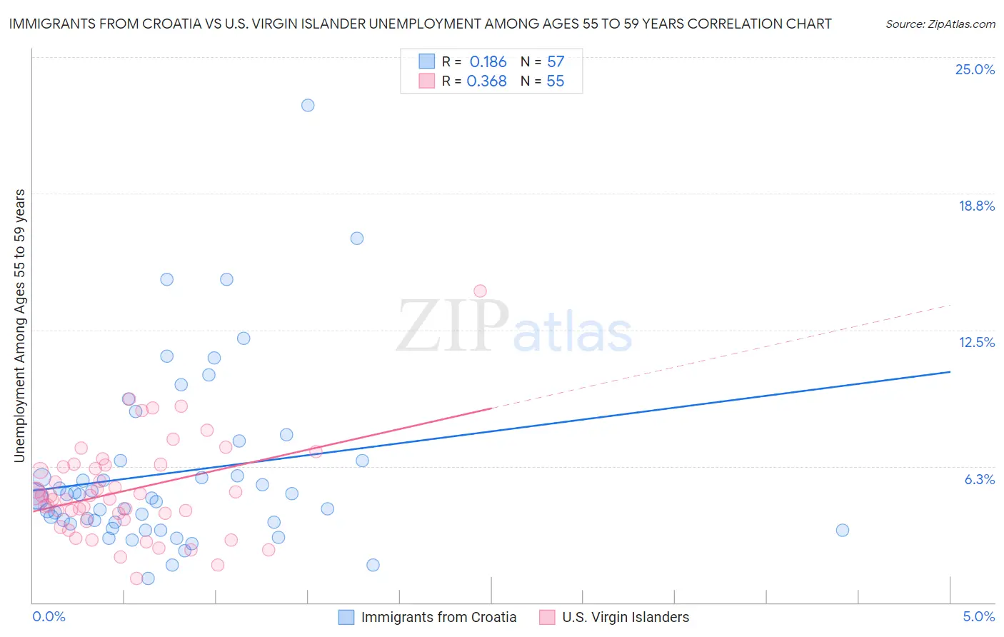Immigrants from Croatia vs U.S. Virgin Islander Unemployment Among Ages 55 to 59 years