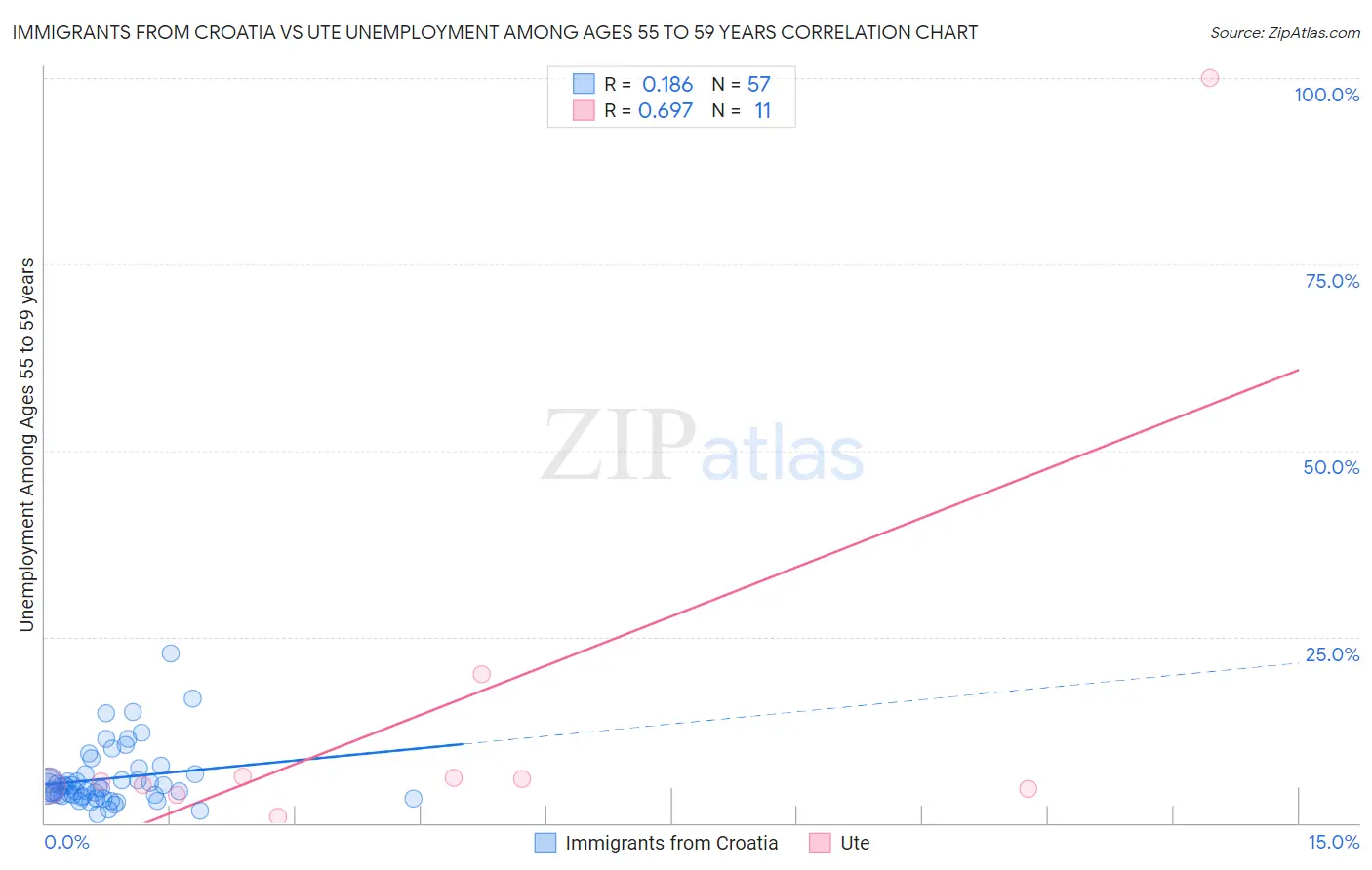 Immigrants from Croatia vs Ute Unemployment Among Ages 55 to 59 years