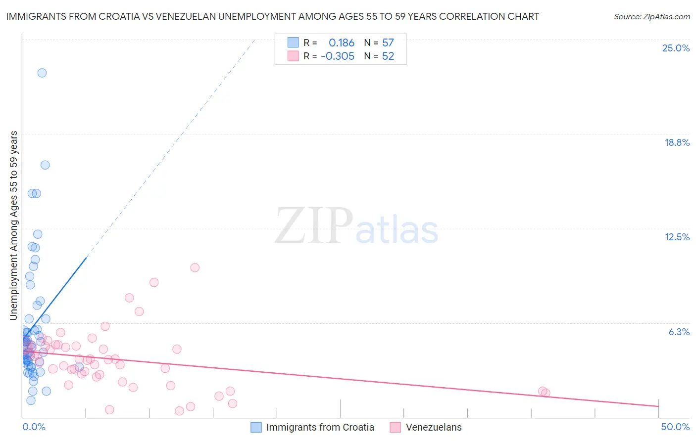 Immigrants from Croatia vs Venezuelan Unemployment Among Ages 55 to 59 years