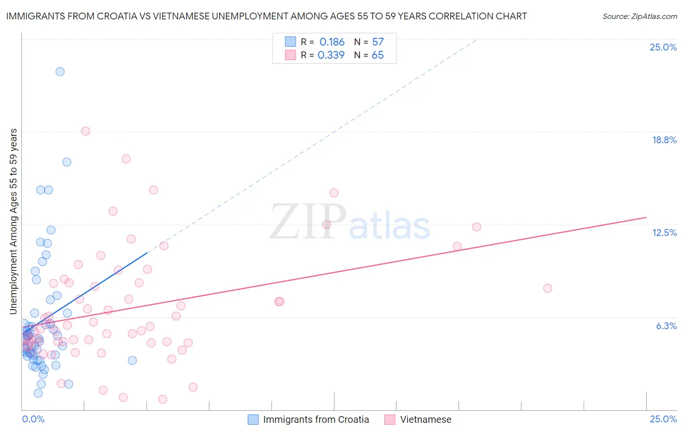 Immigrants from Croatia vs Vietnamese Unemployment Among Ages 55 to 59 years