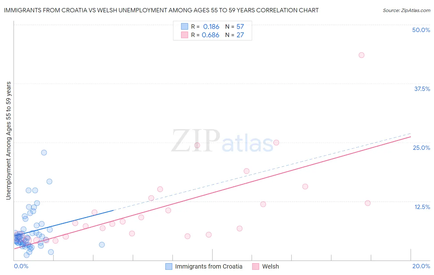 Immigrants from Croatia vs Welsh Unemployment Among Ages 55 to 59 years
