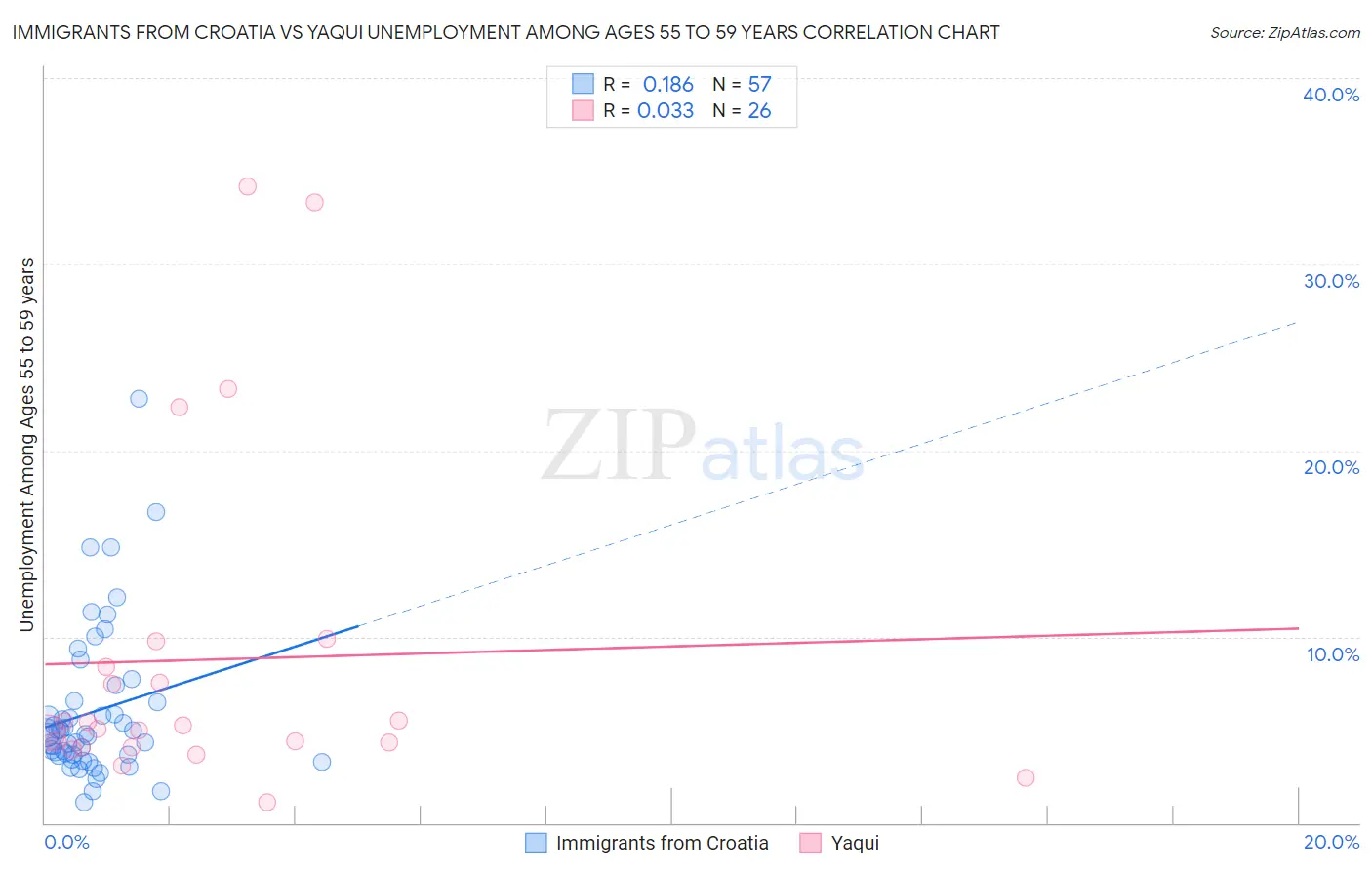 Immigrants from Croatia vs Yaqui Unemployment Among Ages 55 to 59 years