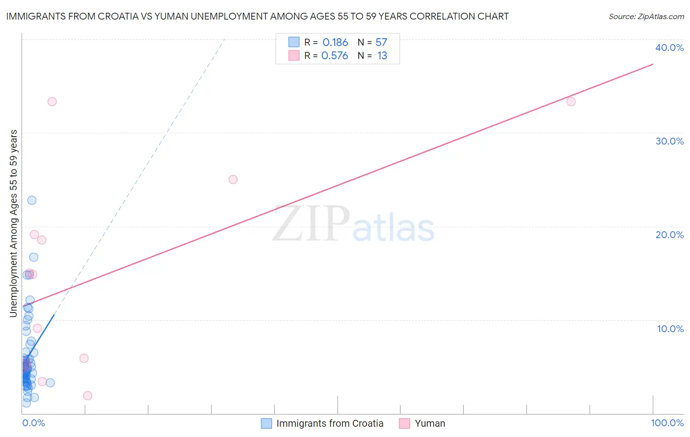 Immigrants from Croatia vs Yuman Unemployment Among Ages 55 to 59 years