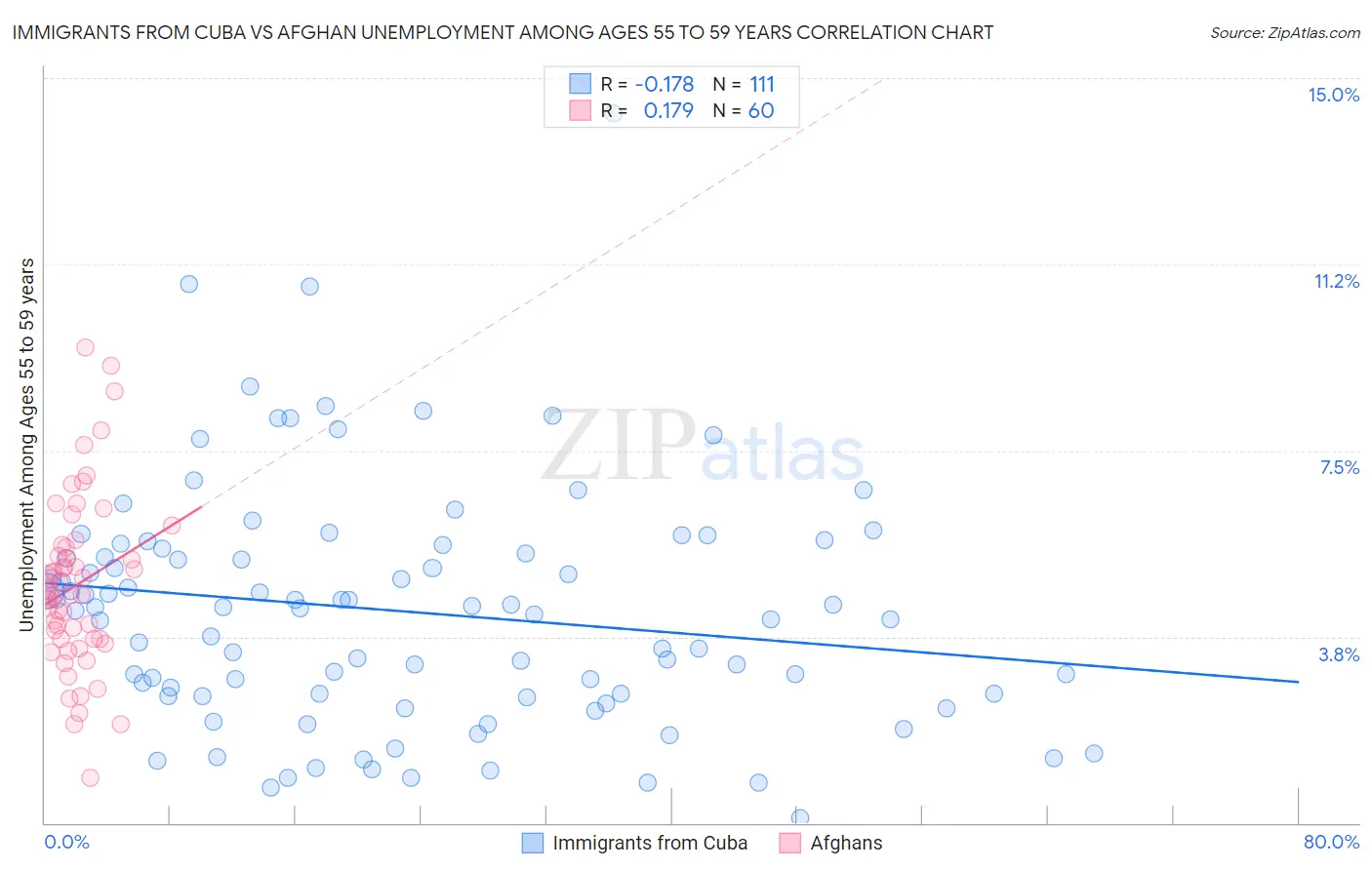 Immigrants from Cuba vs Afghan Unemployment Among Ages 55 to 59 years