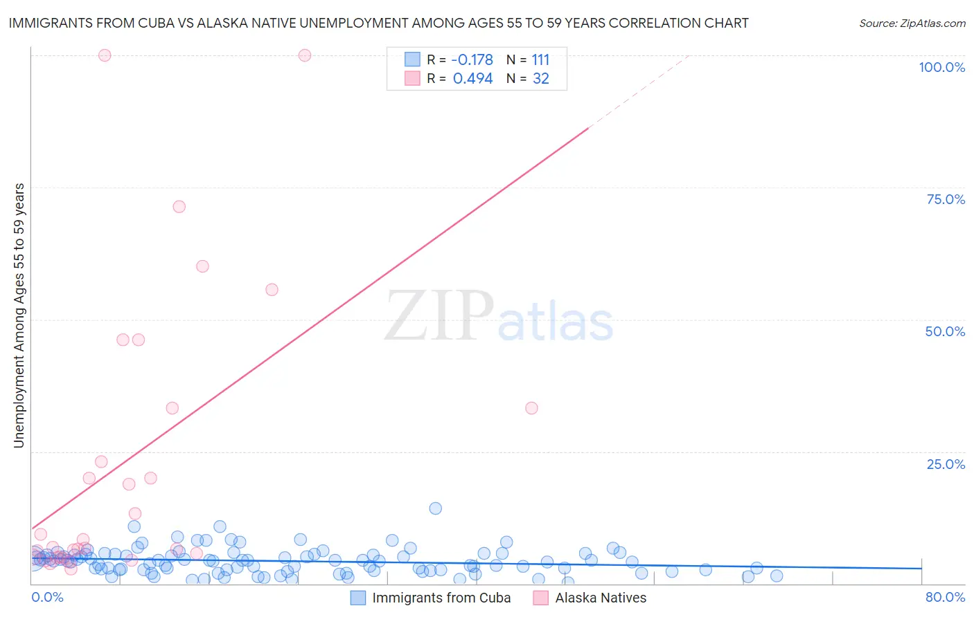 Immigrants from Cuba vs Alaska Native Unemployment Among Ages 55 to 59 years