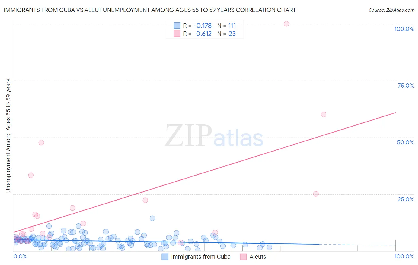 Immigrants from Cuba vs Aleut Unemployment Among Ages 55 to 59 years