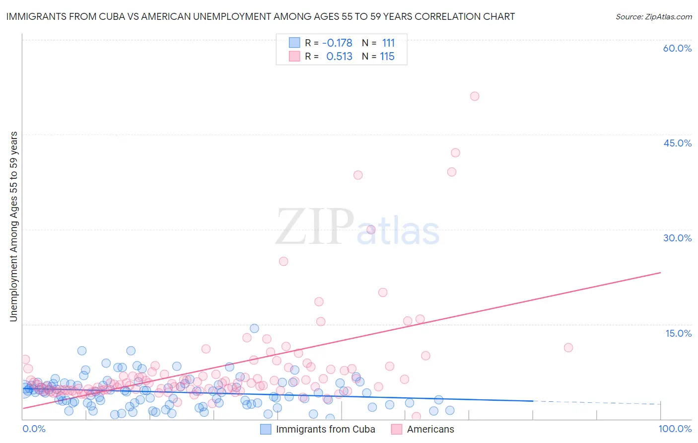 Immigrants from Cuba vs American Unemployment Among Ages 55 to 59 years