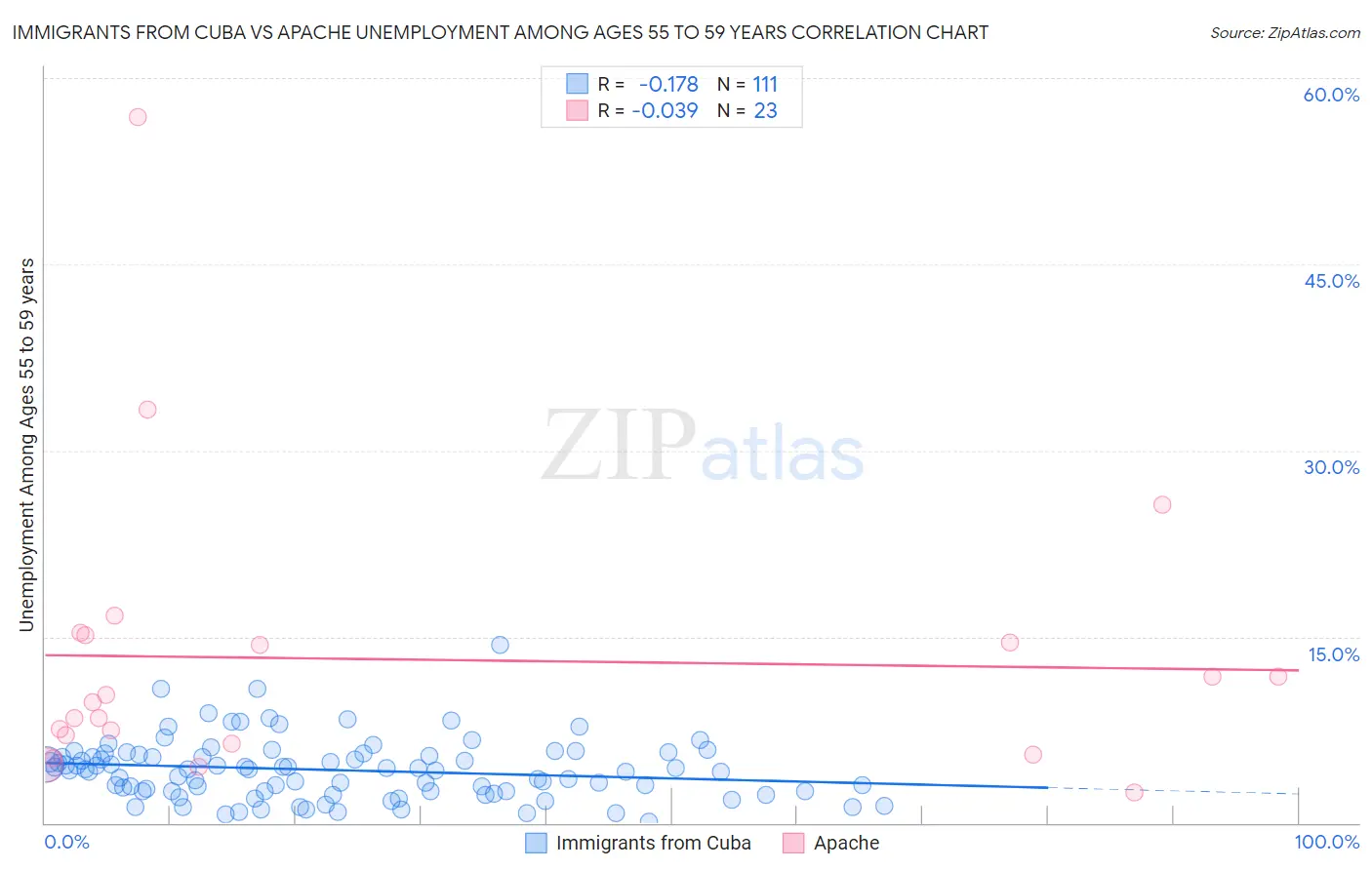 Immigrants from Cuba vs Apache Unemployment Among Ages 55 to 59 years