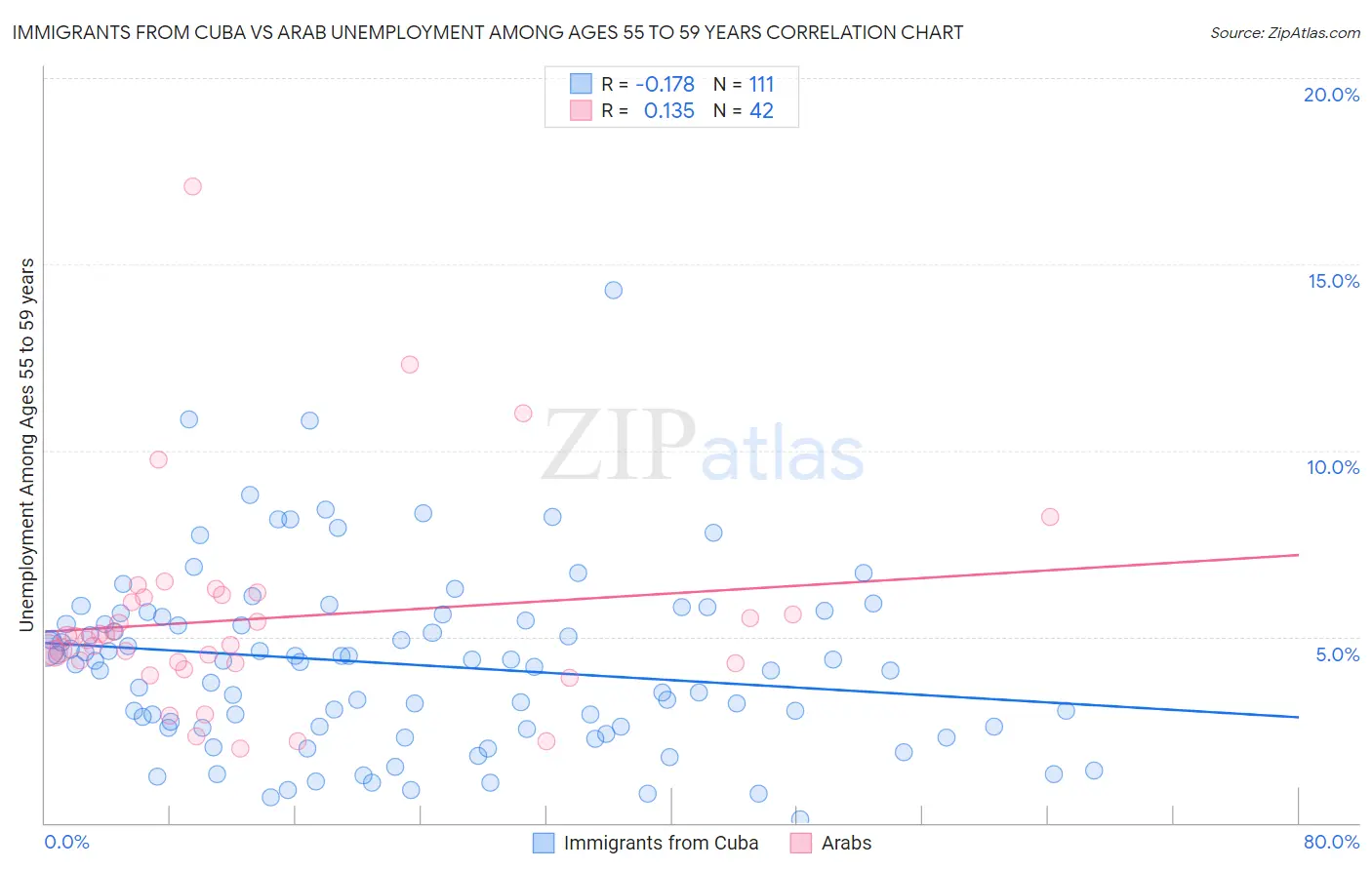 Immigrants from Cuba vs Arab Unemployment Among Ages 55 to 59 years