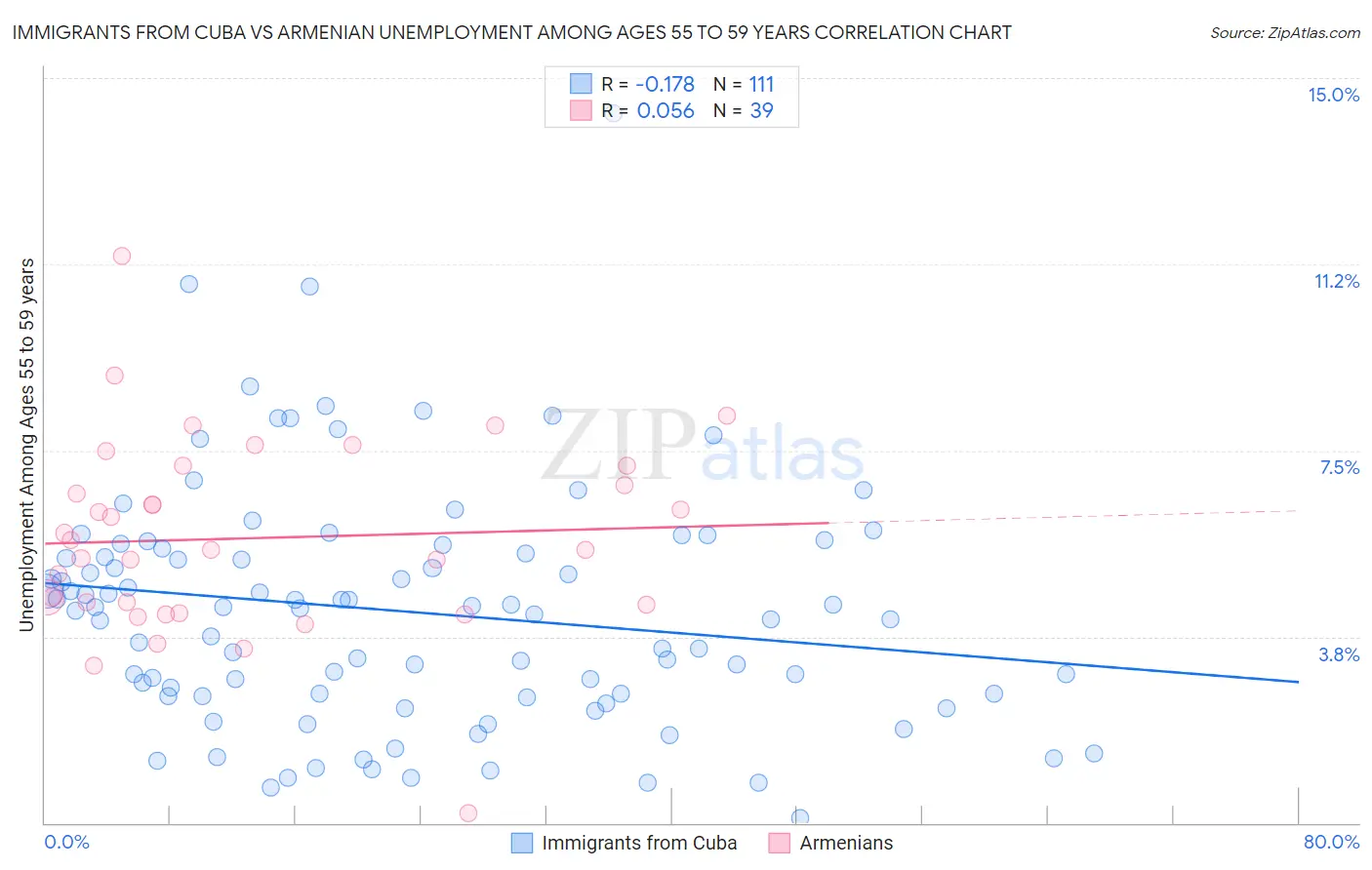 Immigrants from Cuba vs Armenian Unemployment Among Ages 55 to 59 years