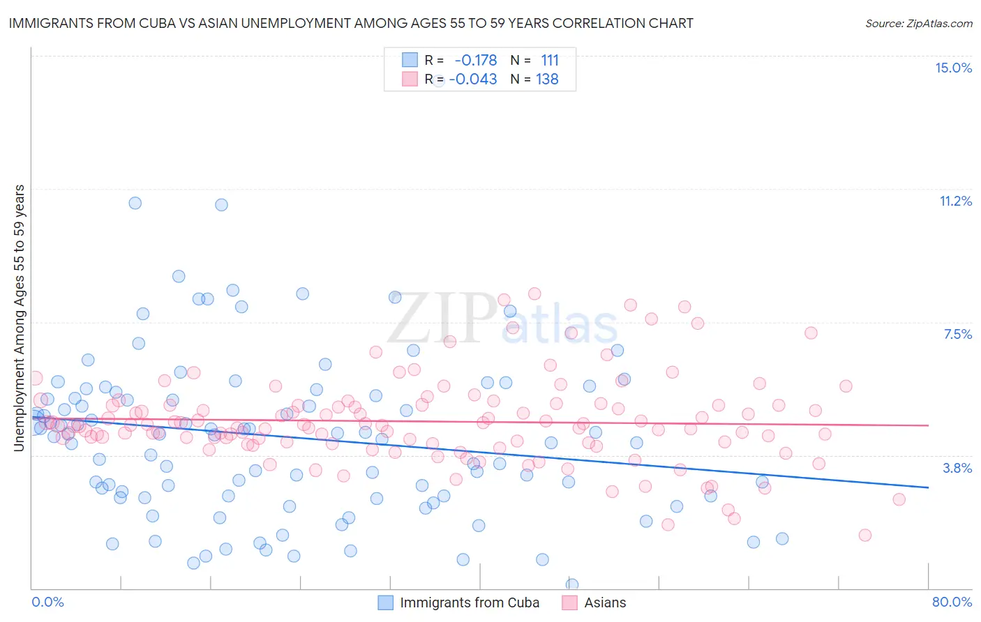 Immigrants from Cuba vs Asian Unemployment Among Ages 55 to 59 years