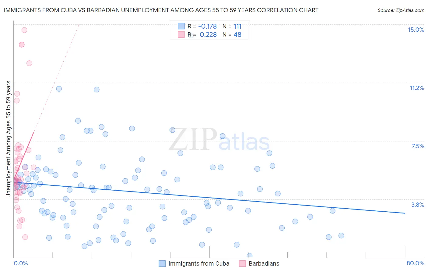 Immigrants from Cuba vs Barbadian Unemployment Among Ages 55 to 59 years