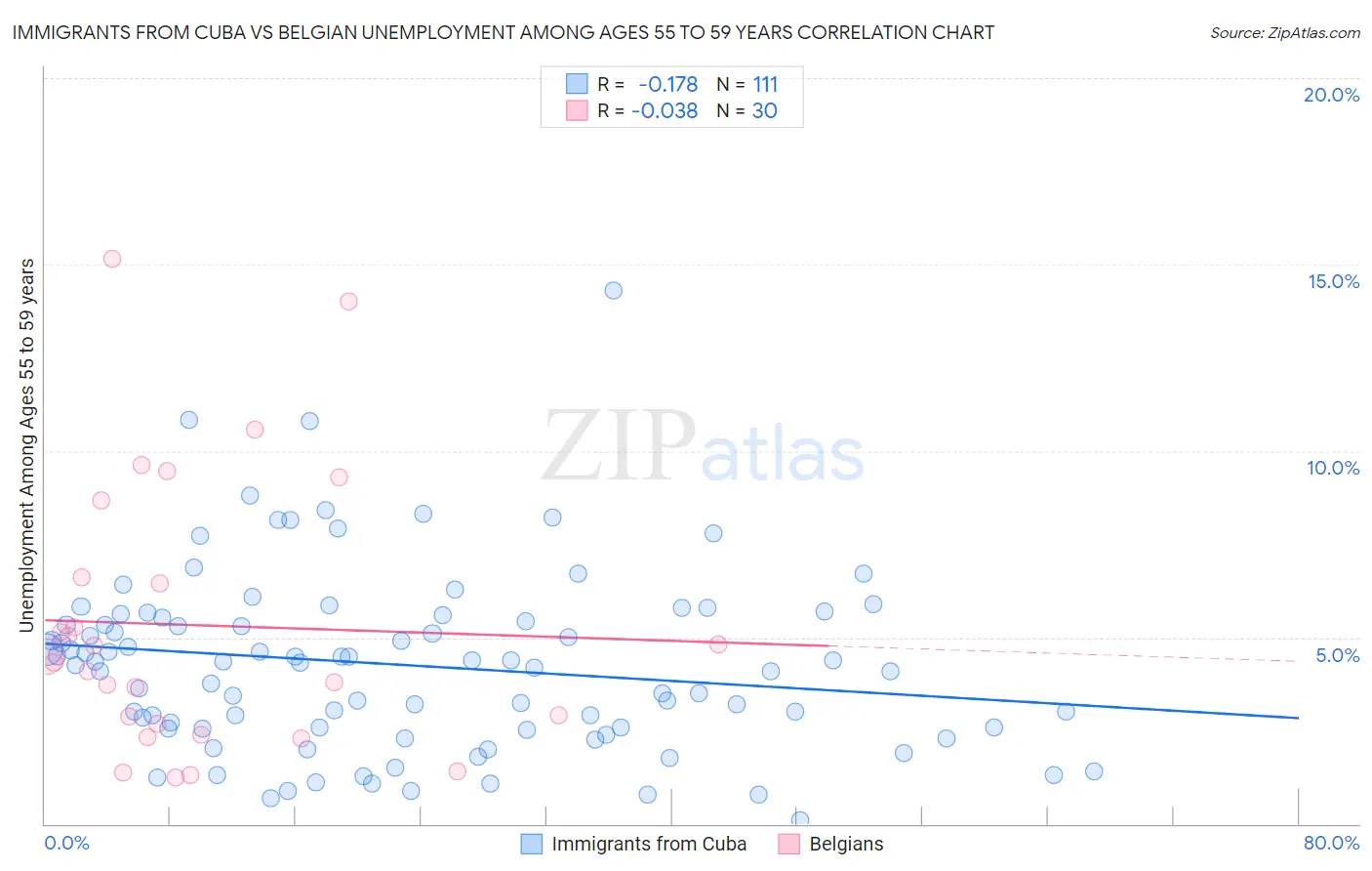 Immigrants from Cuba vs Belgian Unemployment Among Ages 55 to 59 years