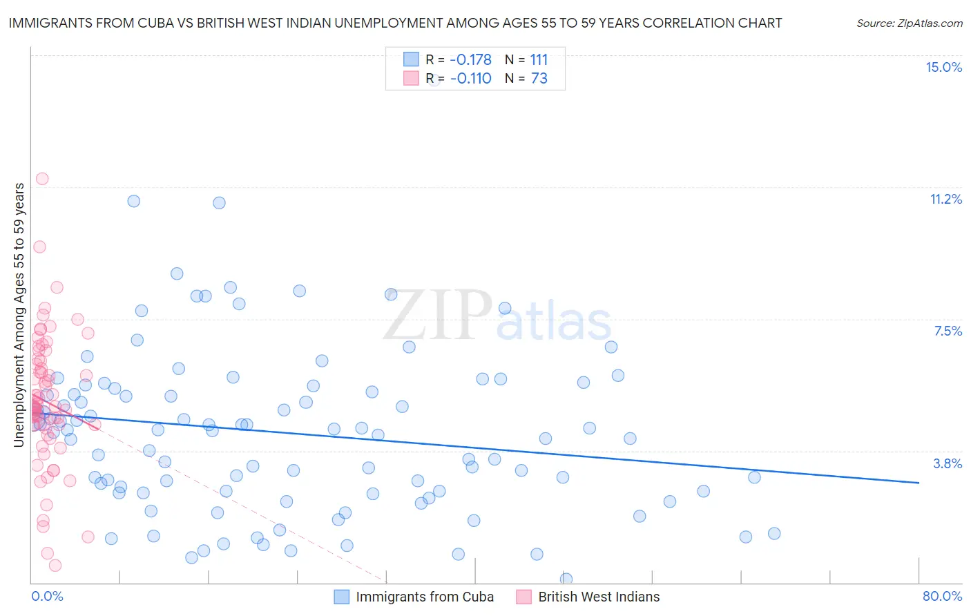 Immigrants from Cuba vs British West Indian Unemployment Among Ages 55 to 59 years