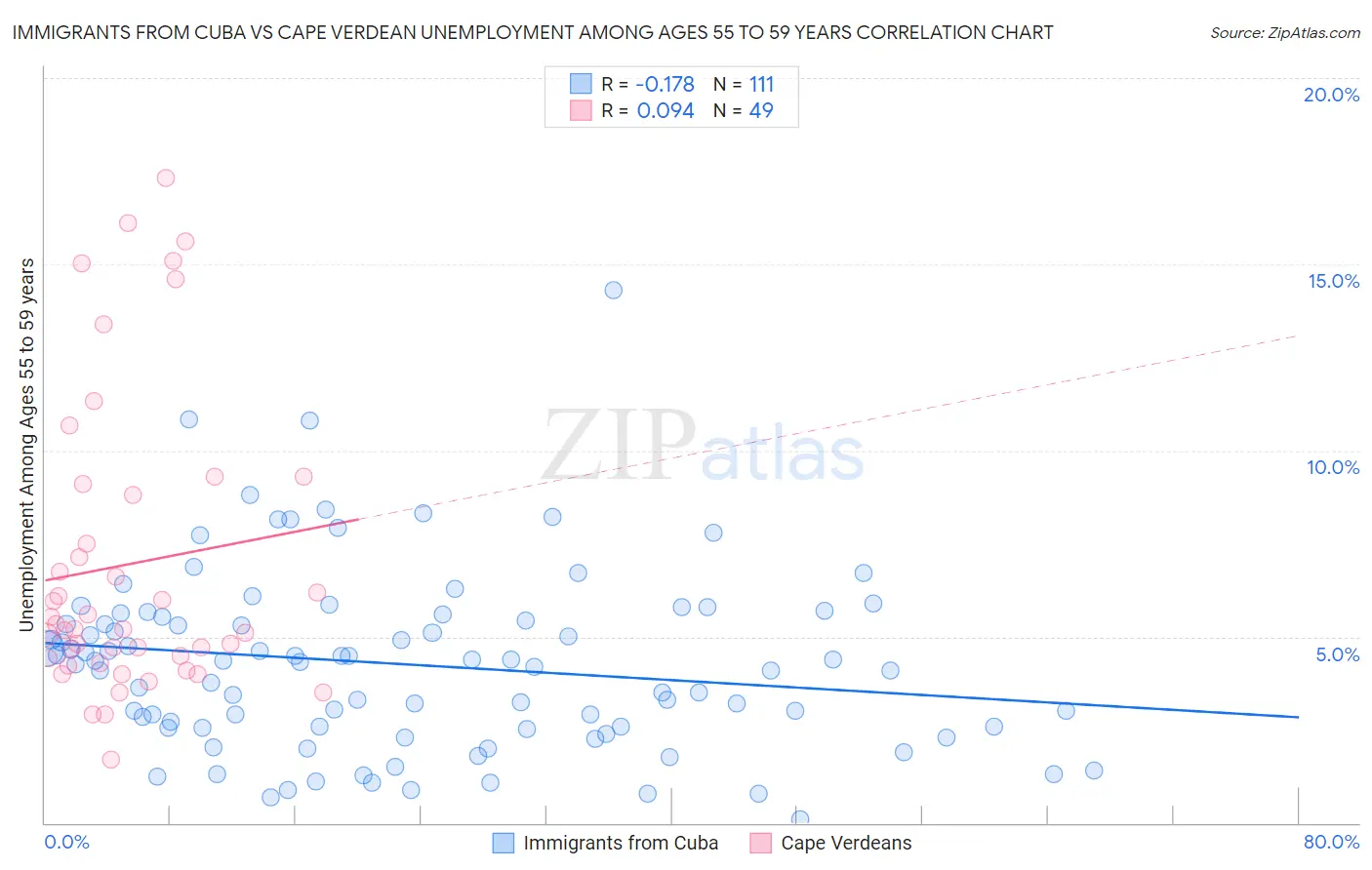 Immigrants from Cuba vs Cape Verdean Unemployment Among Ages 55 to 59 years