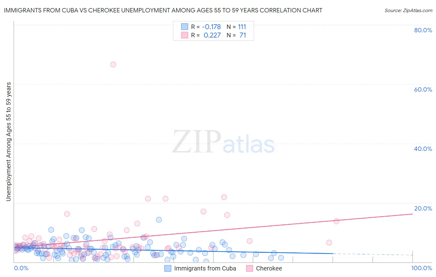 Immigrants from Cuba vs Cherokee Unemployment Among Ages 55 to 59 years