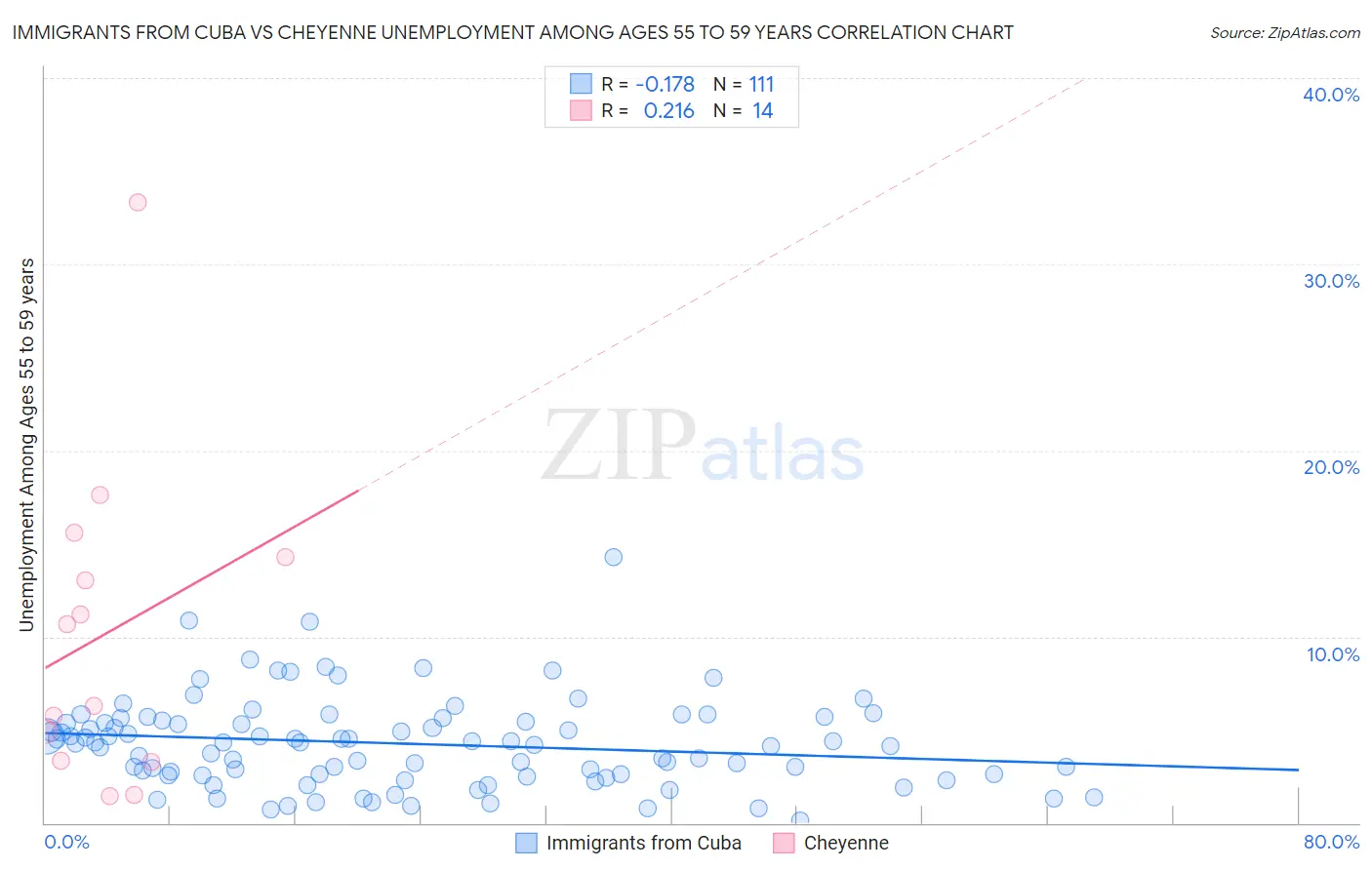 Immigrants from Cuba vs Cheyenne Unemployment Among Ages 55 to 59 years