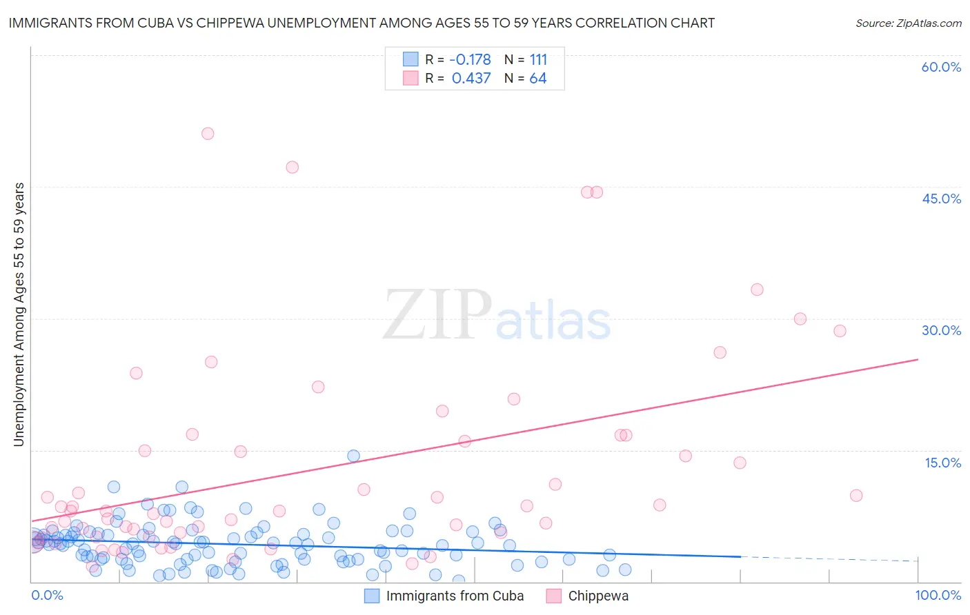 Immigrants from Cuba vs Chippewa Unemployment Among Ages 55 to 59 years
