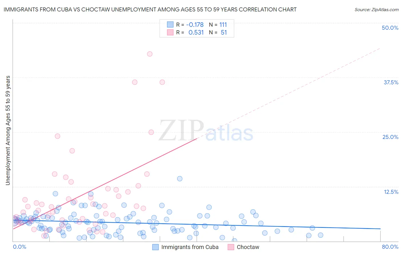 Immigrants from Cuba vs Choctaw Unemployment Among Ages 55 to 59 years