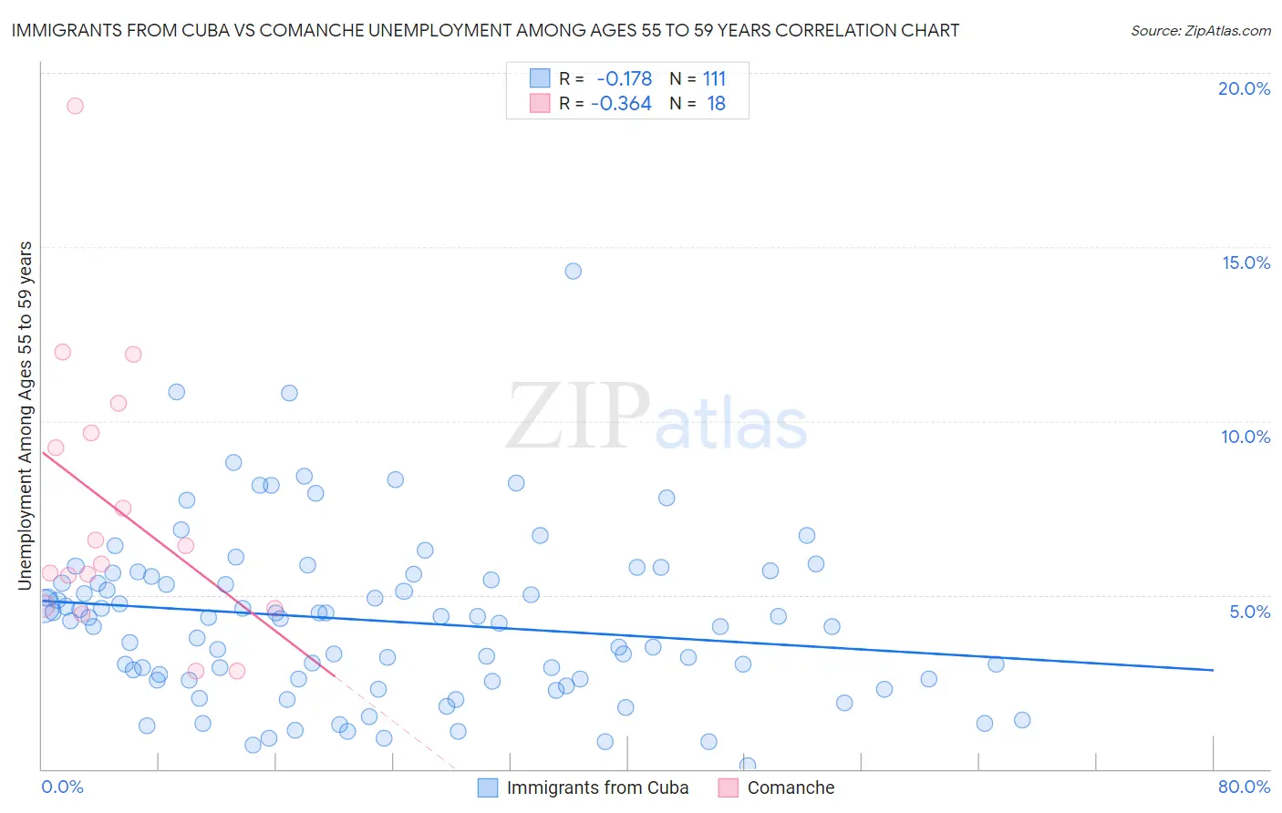 Immigrants from Cuba vs Comanche Unemployment Among Ages 55 to 59 years