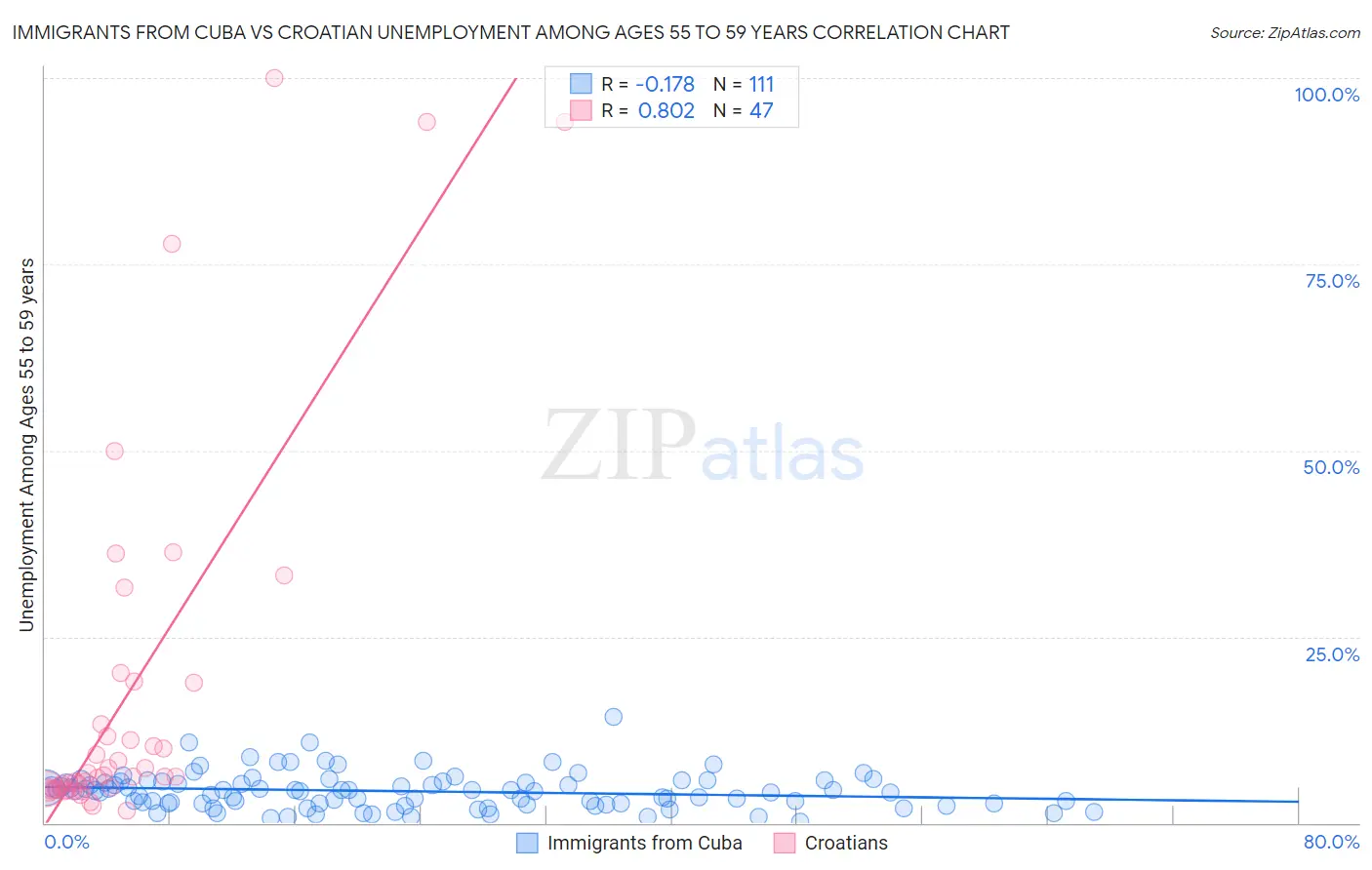 Immigrants from Cuba vs Croatian Unemployment Among Ages 55 to 59 years