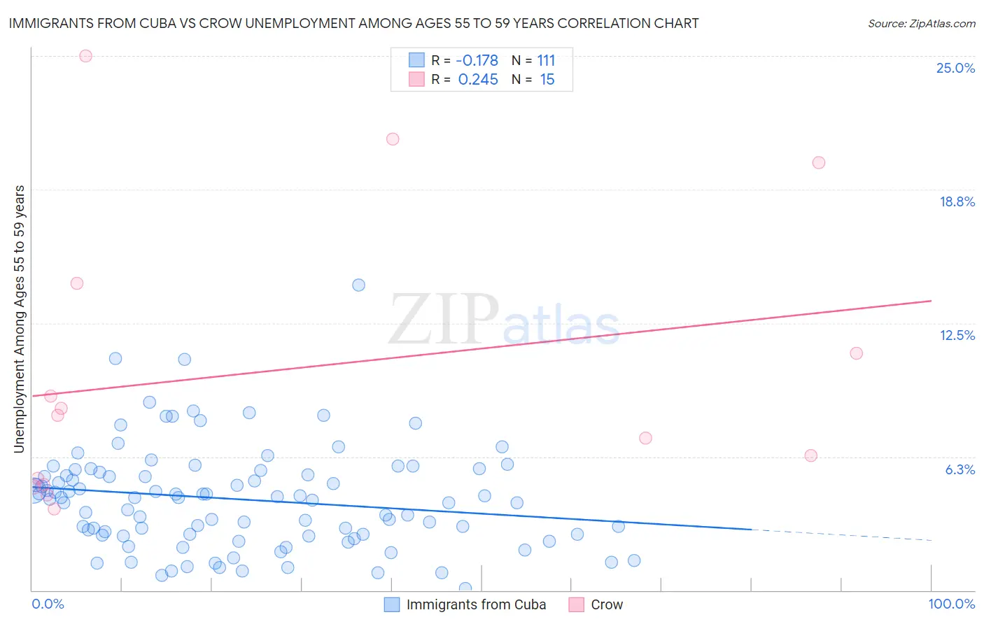 Immigrants from Cuba vs Crow Unemployment Among Ages 55 to 59 years