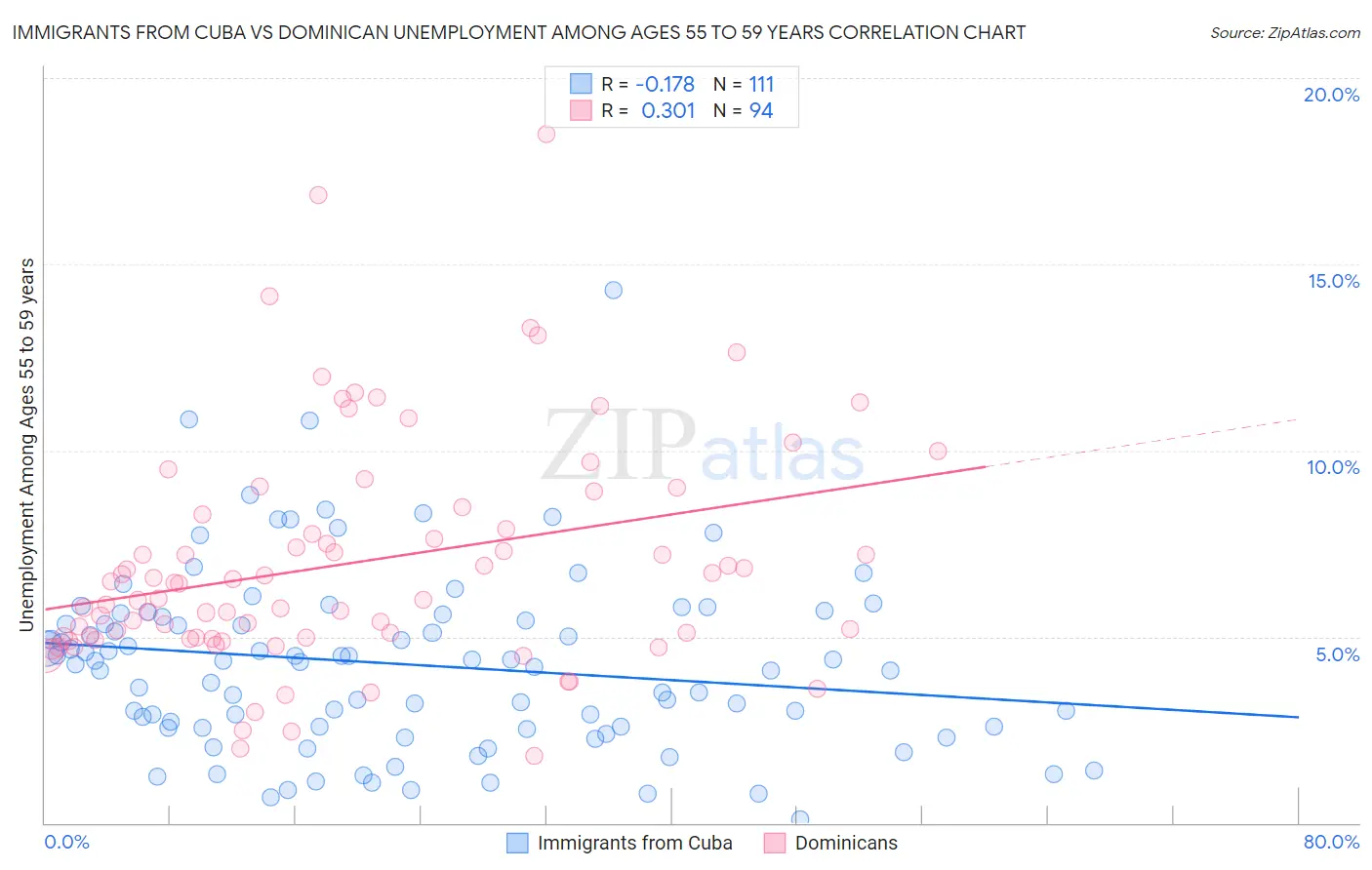 Immigrants from Cuba vs Dominican Unemployment Among Ages 55 to 59 years