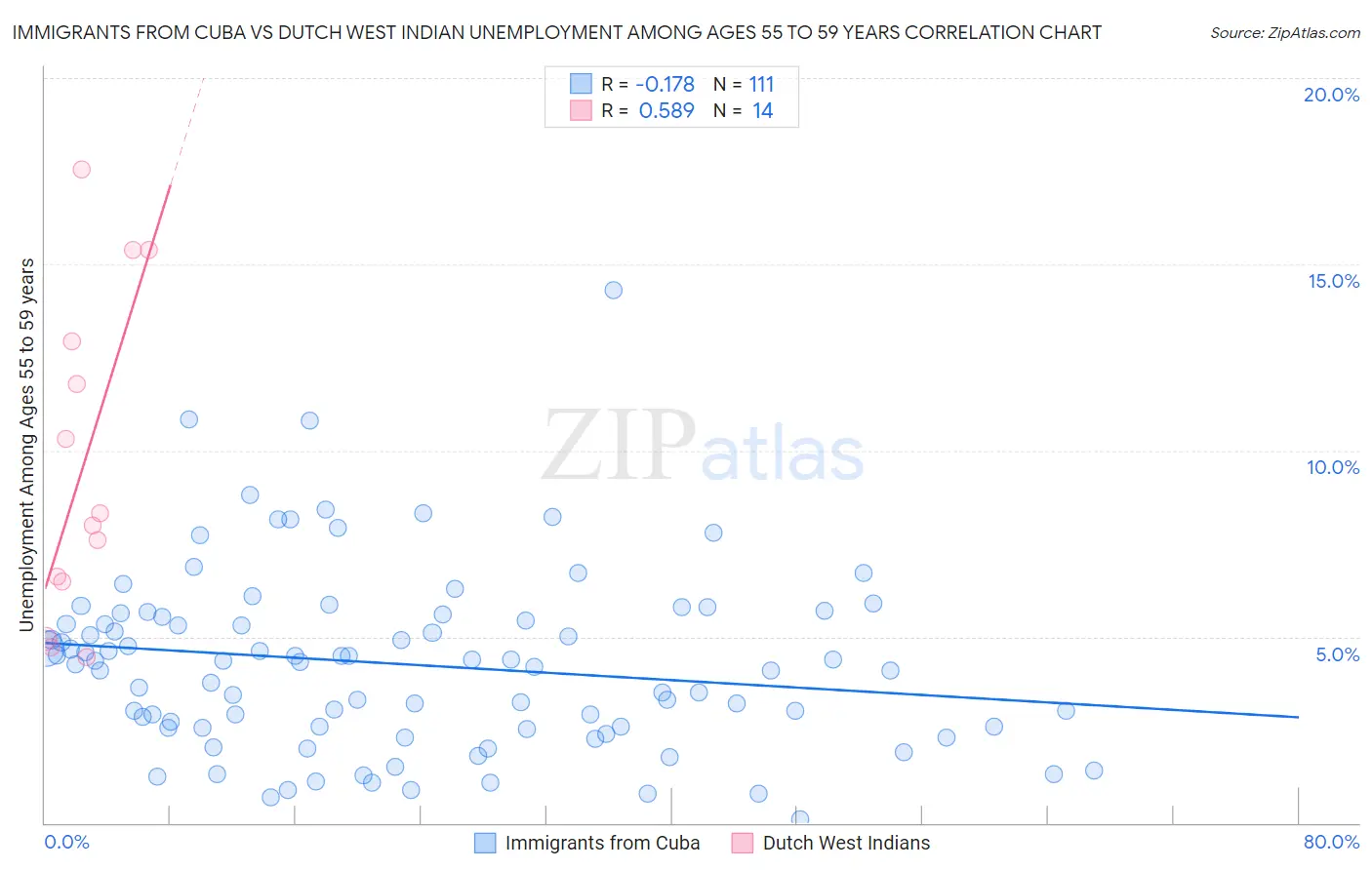 Immigrants from Cuba vs Dutch West Indian Unemployment Among Ages 55 to 59 years